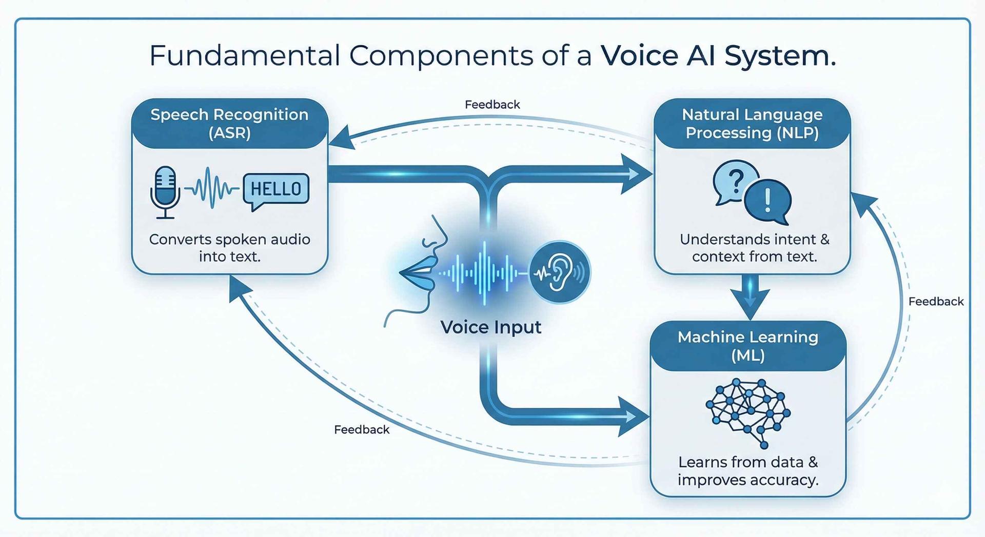 Voice AI Core Components: NLP, Speech Recognition, Machine Learning